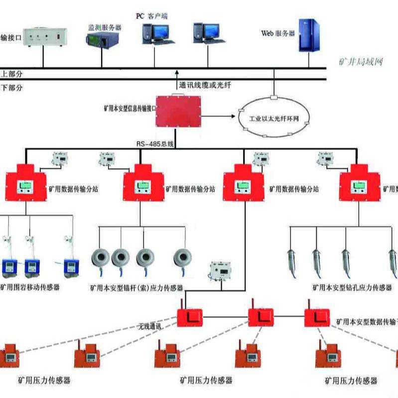KJ616型煤矿顶板动态监测系统样式规格煤矿顶板动态监测系统