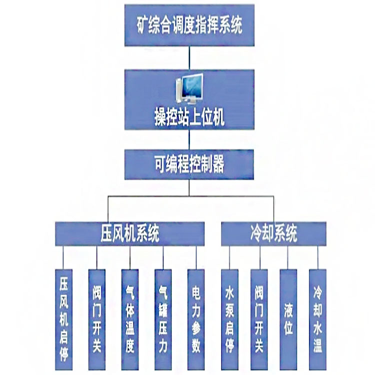 矿用压风制氮集控系统主要功能压风制氮集控系统参数矿用系统