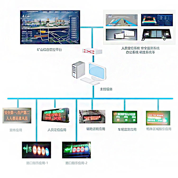 矿用信息引导及发布系统工作效果信息引导及发布系统