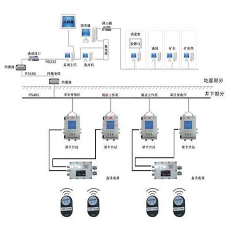矿用人员定位管理系统规格参数矿用人员定位管理系统原理